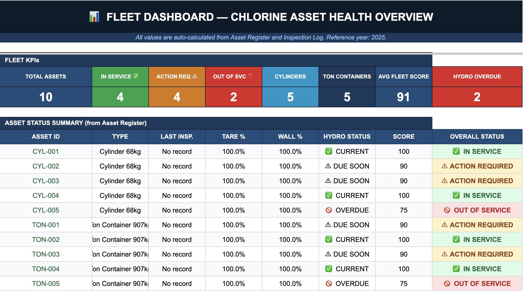 Dashboard operacional